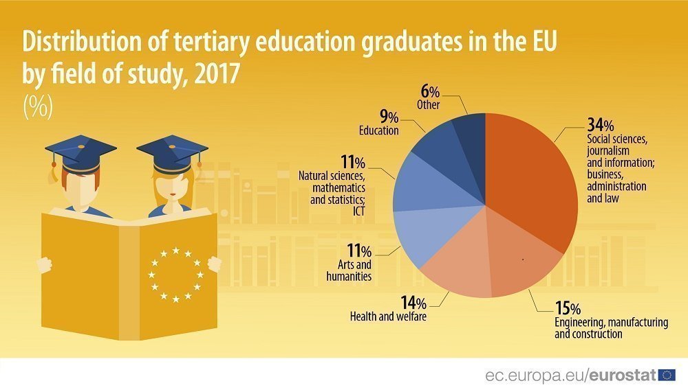 Infographic: Distribution of tertiary education graduates in the EU by field of study, 2017