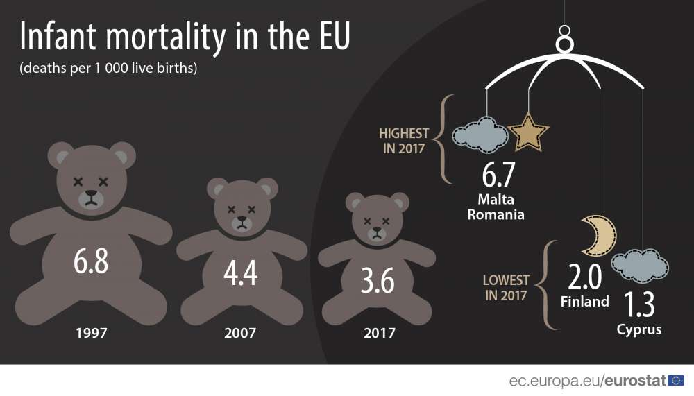 Eurostat: Cyprus has lowest infant mortality rate in EU (table)