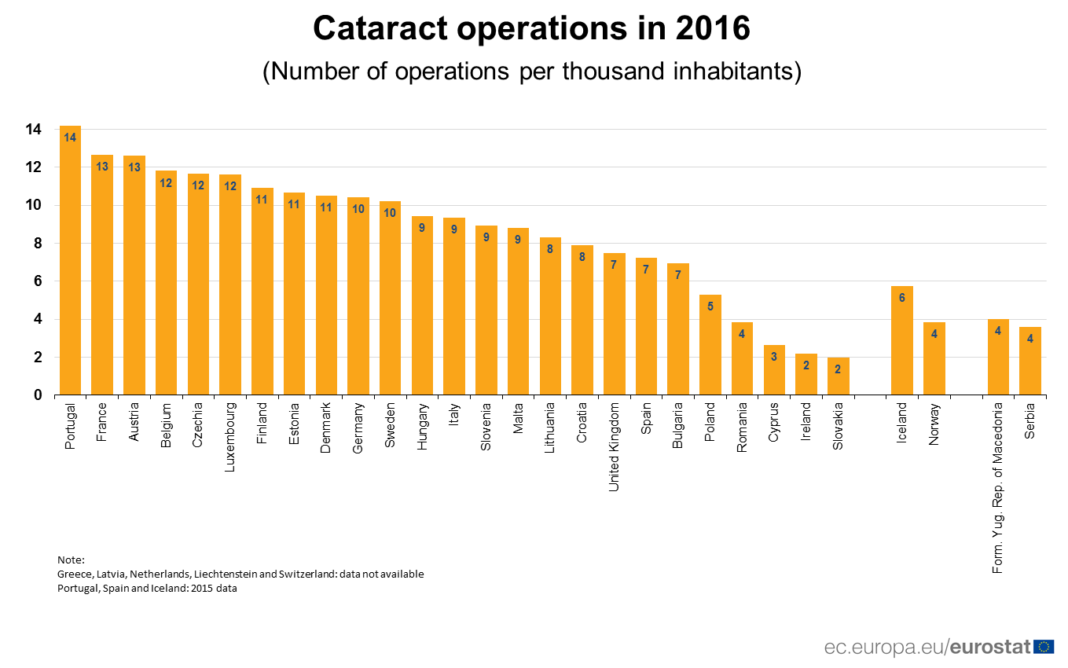Cyprus has second lowest number of cataract operations per capita in EU