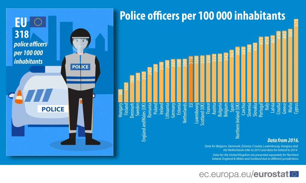 Cyprus has highest number of police officers for size of population in EU
