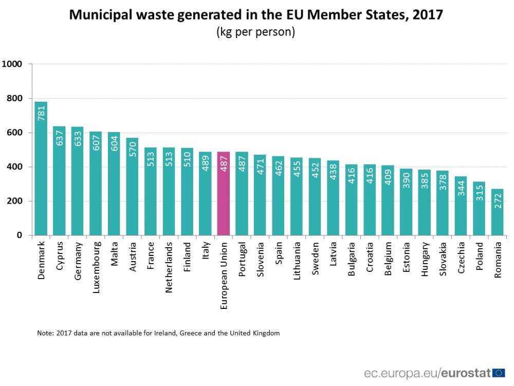 Cypriots second highest producers of municipal waste per person in EU
