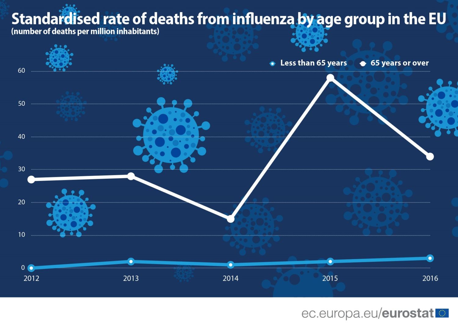 Умершие от гриппа в год